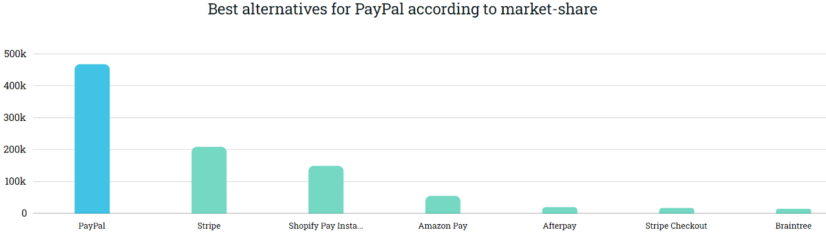 Stripe vs participação de mercado do PayPal
