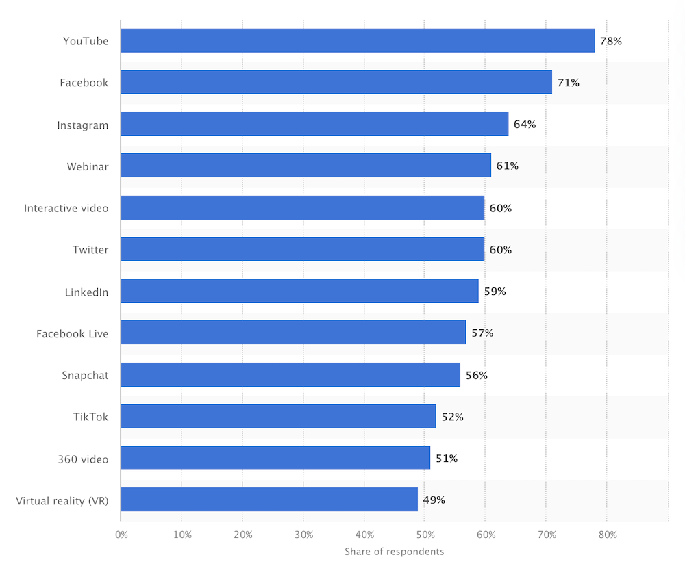 Most effective video marketing channels ranked