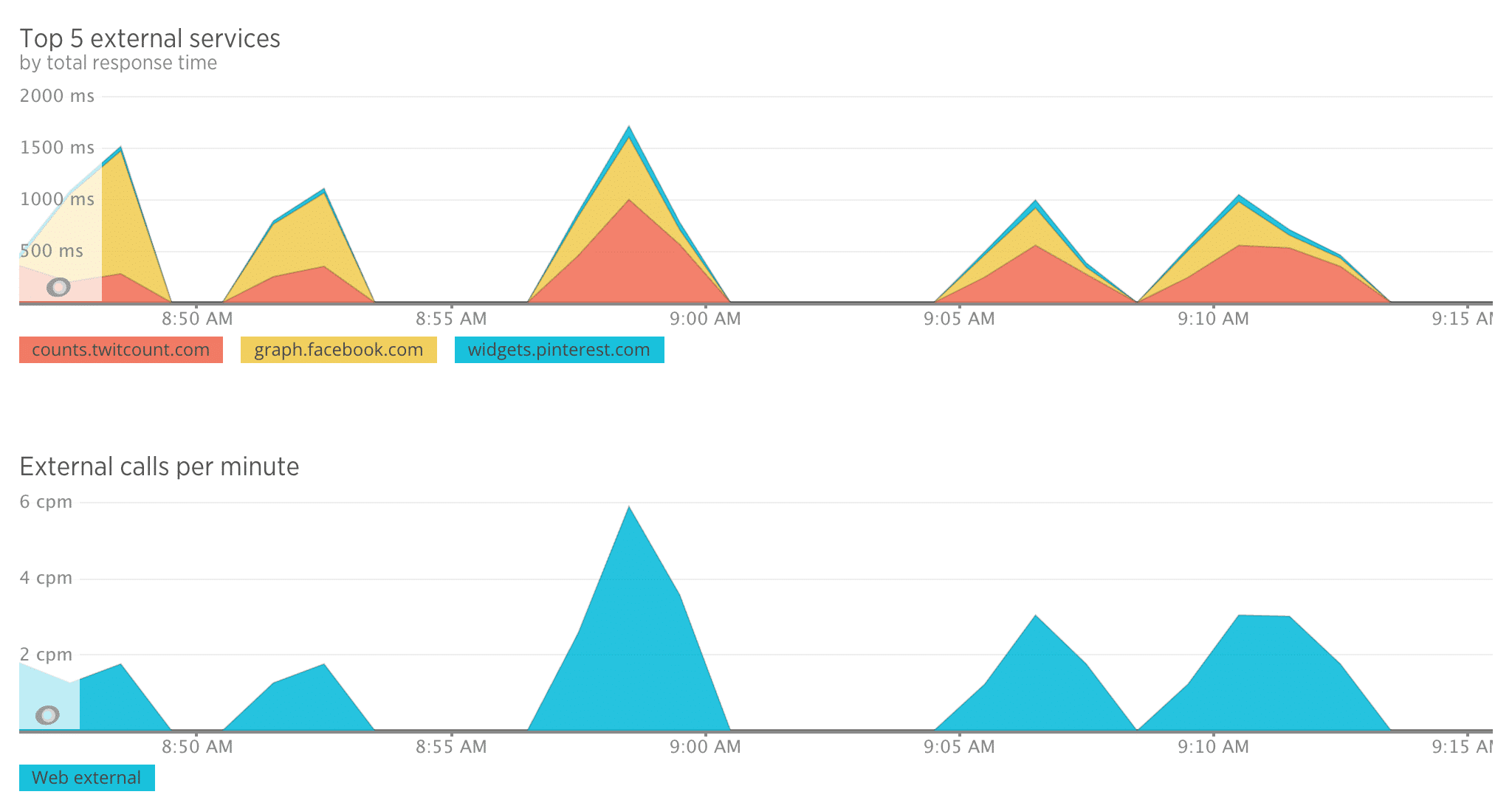 Social media external services response time