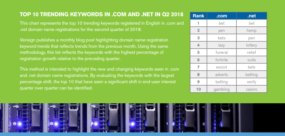 Trending keywords in domain names