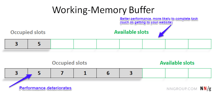 Working-memory buffer