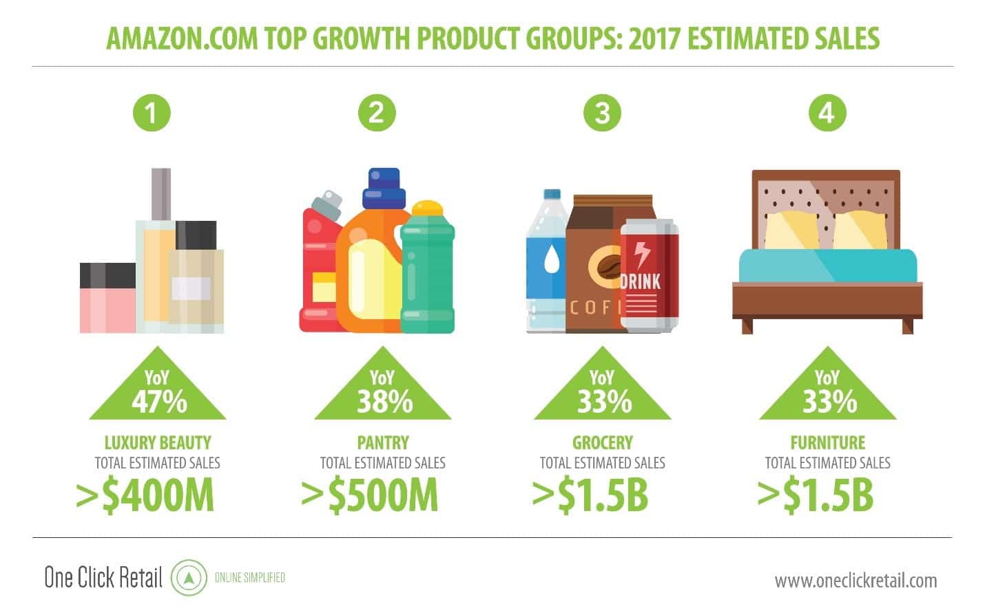Produits à forte croissance d'Amazon (Source de l'image: CNBC) 2021