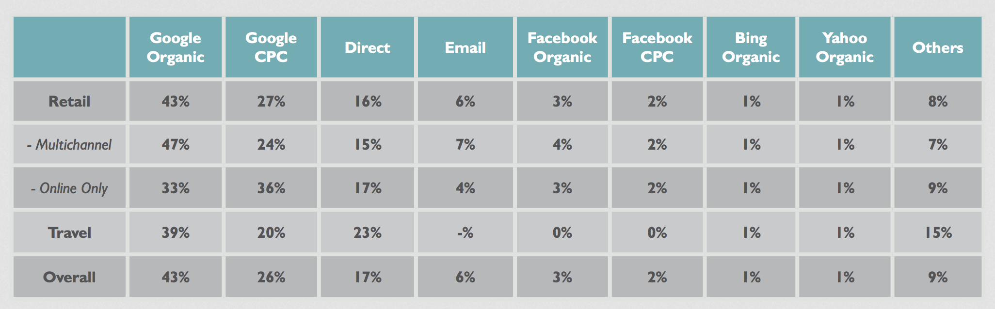 Average conversion rates