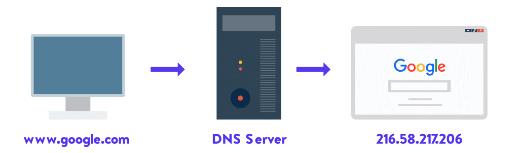 Comment fonctionne le DNS.