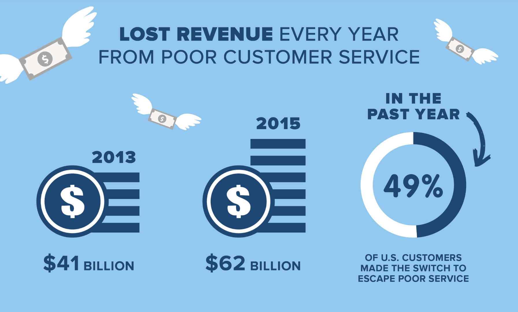 Lost revenue from poor customer service