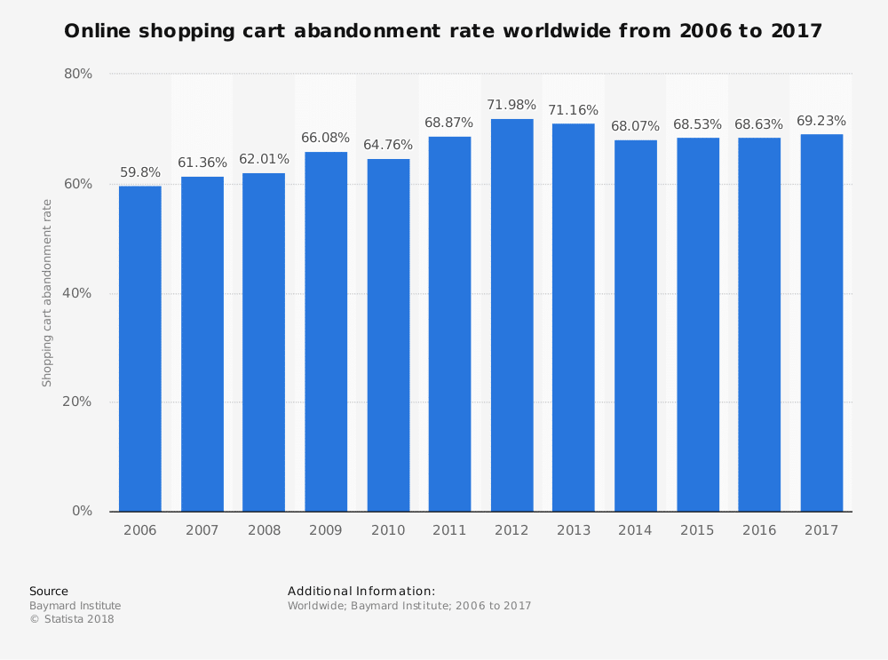 Online shopping cart rate abandonment