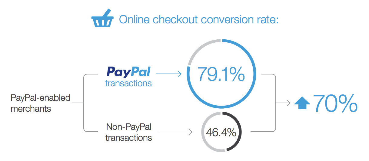 PayPal checkout rates