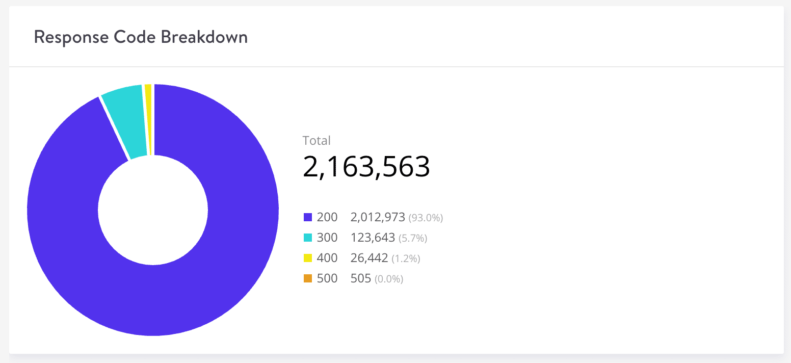 Response code breakdown