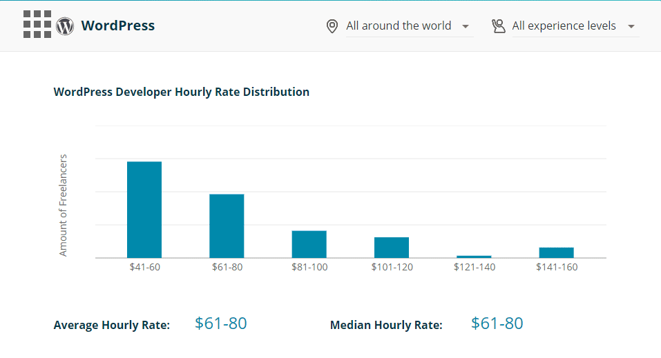 The Ultimate Guide to WordPress Developer Hourly Rates: Your Budgeting  Companion for 2023