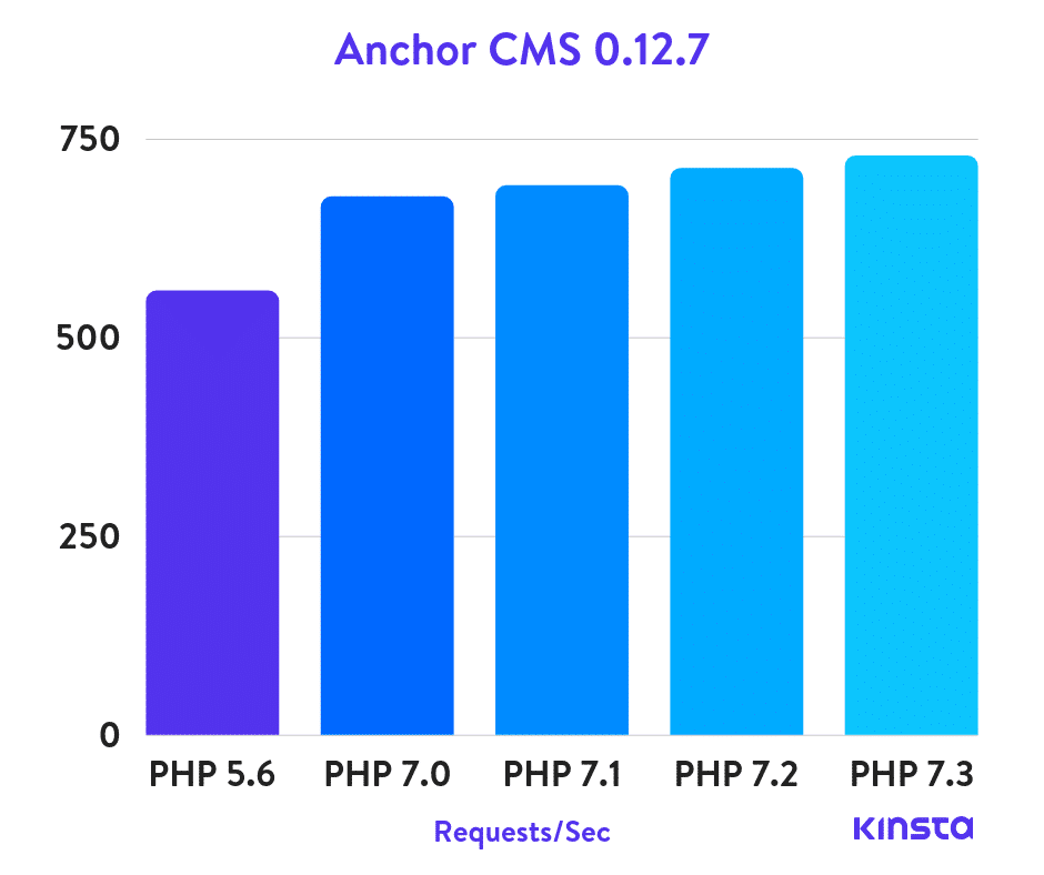 Anchor CMS PHP тесты