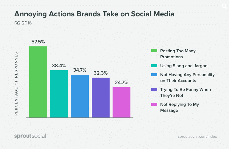 Annoying actions brands take on social media
