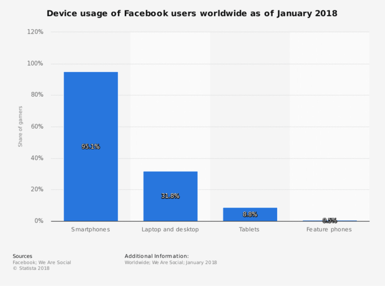 Wild and Interesting Facebook Statistics and Facts