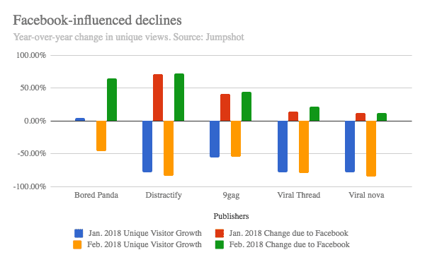 Facebook-influence declines