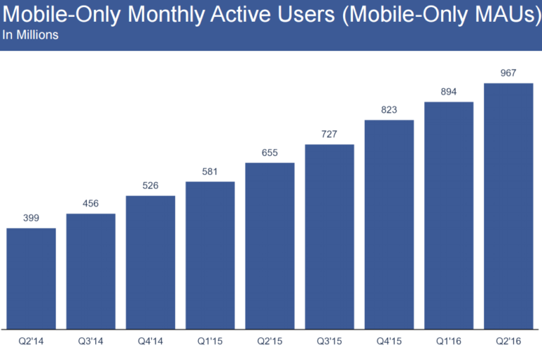 Wild And Interesting Facebook Statistics And Facts