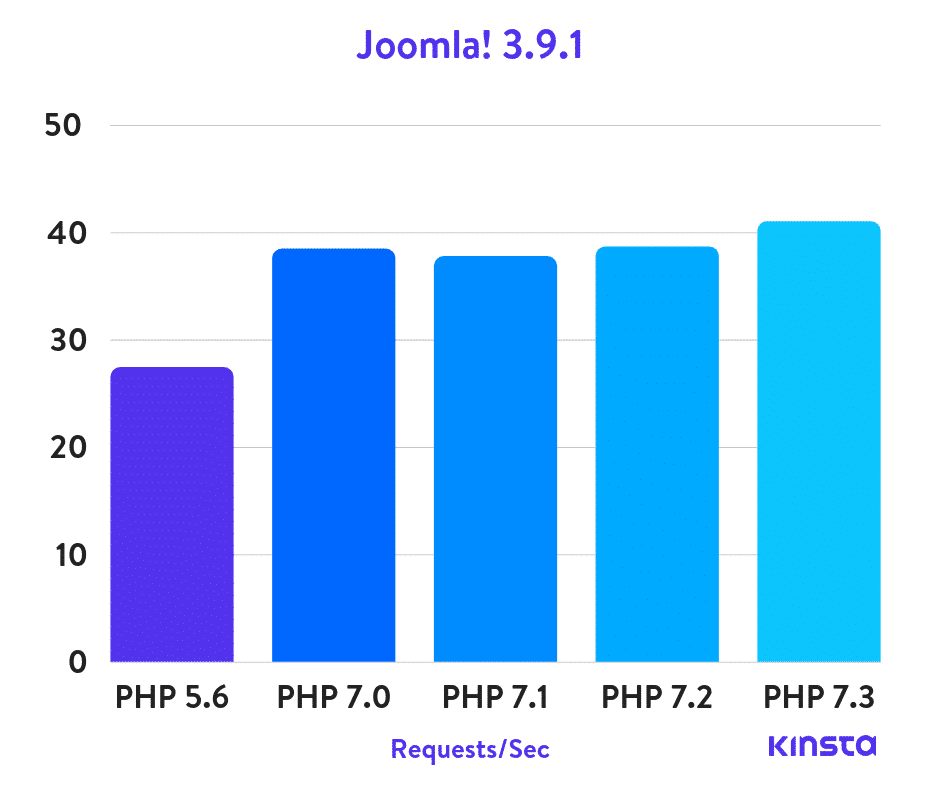 Joomla!  Тесты PHP