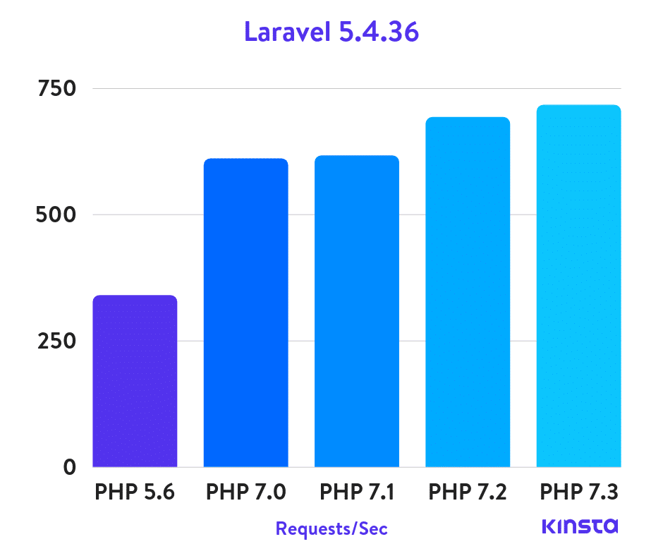 Laravel 5.4.36 PHP benchmarks