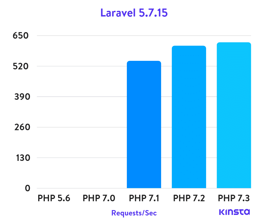 Laravel 5.7.15 PHP benchmarks
