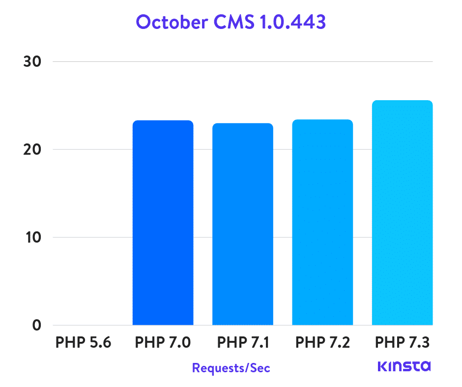 Тесты CMS PHP за октябрь