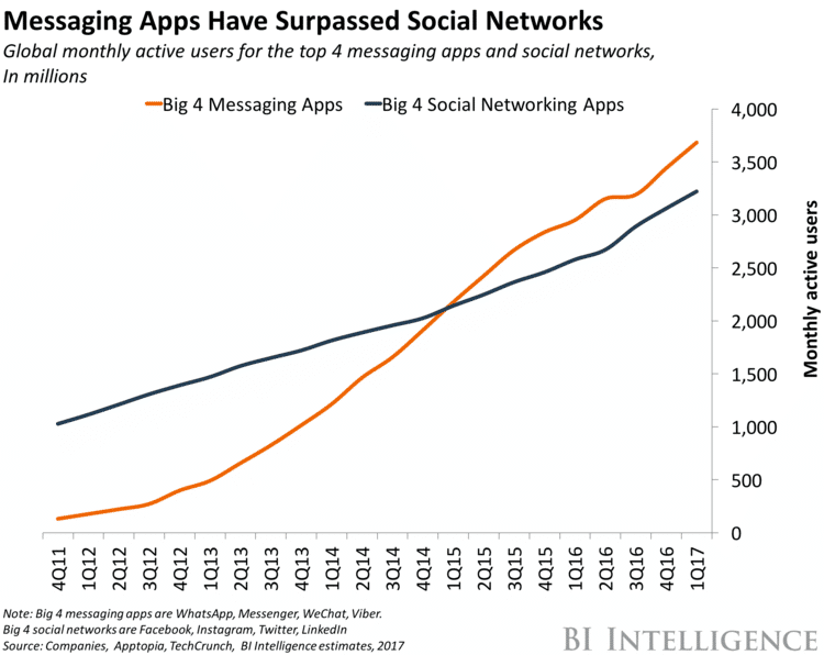Messaging apps vs social networks