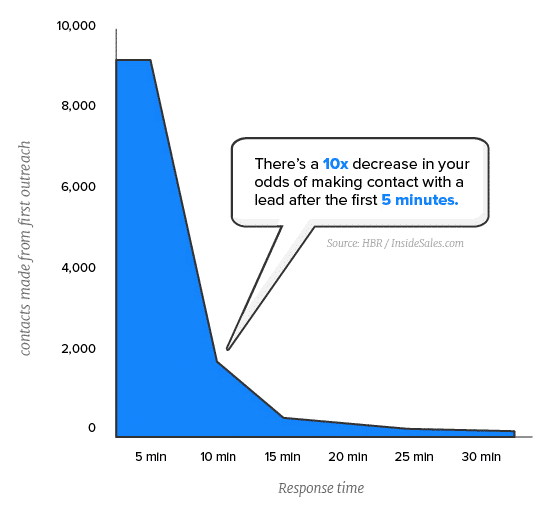 Response times and leads