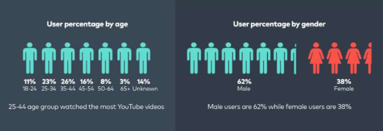 YouTube user percentage by age