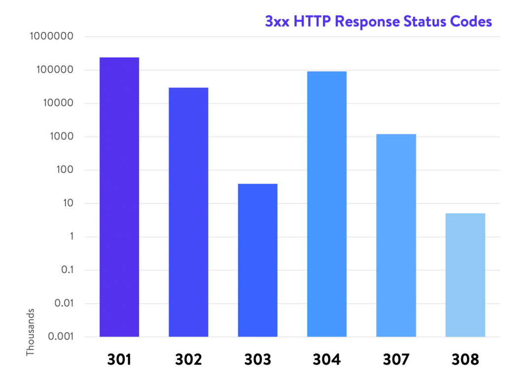 We Analyzed 13 Billion Log Entries - Here's What We Learned