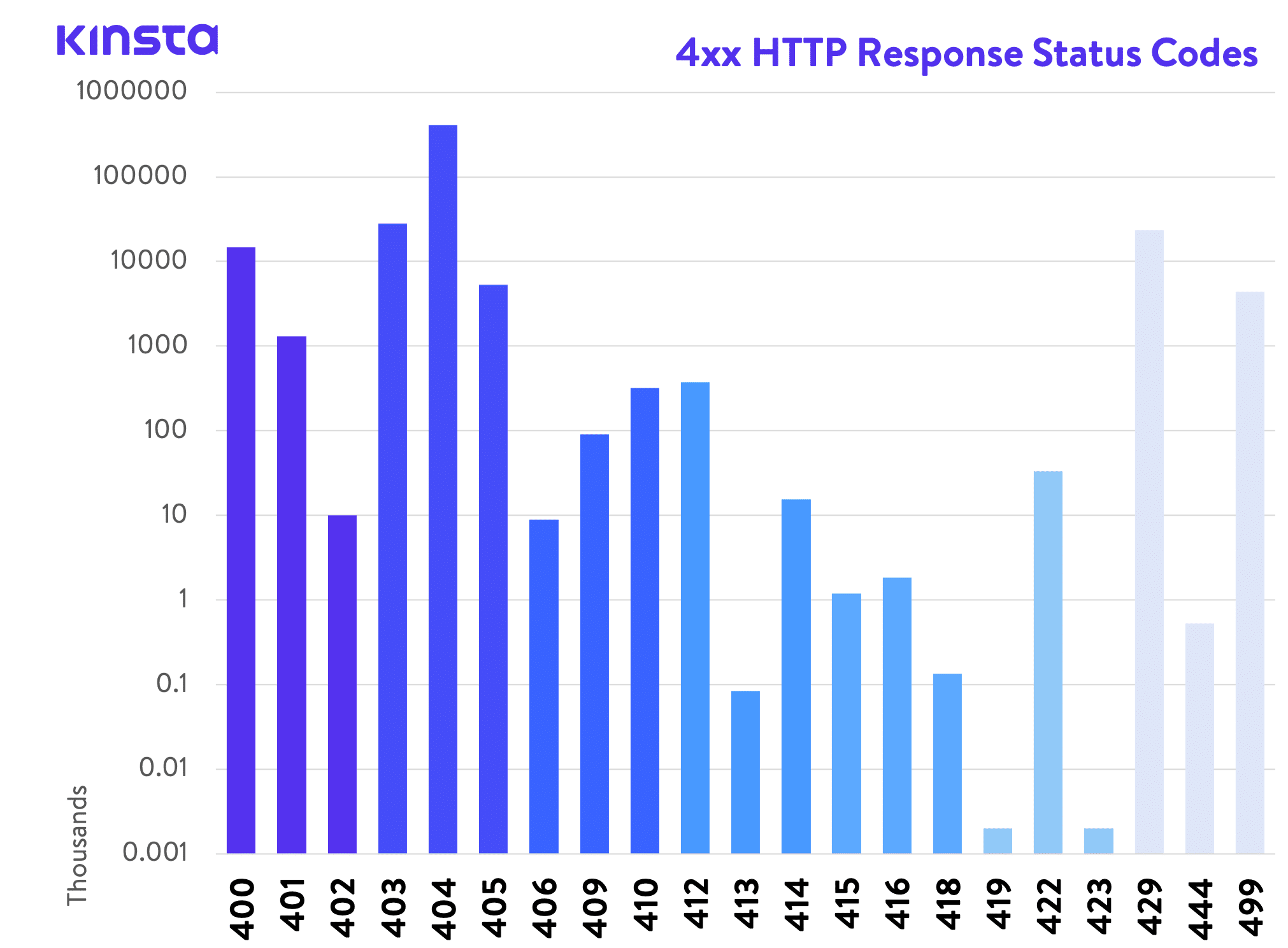 4xx HTTP response status codes