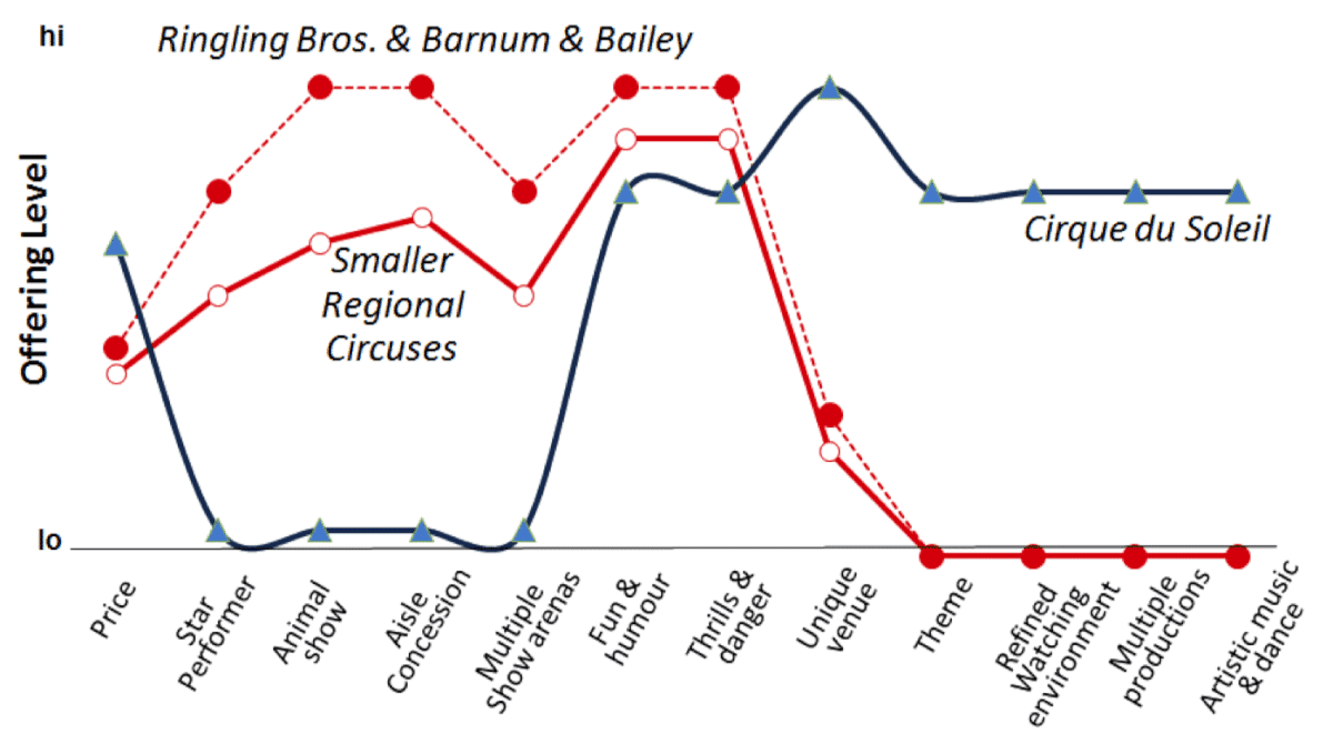 Blue Ocean Strategy example