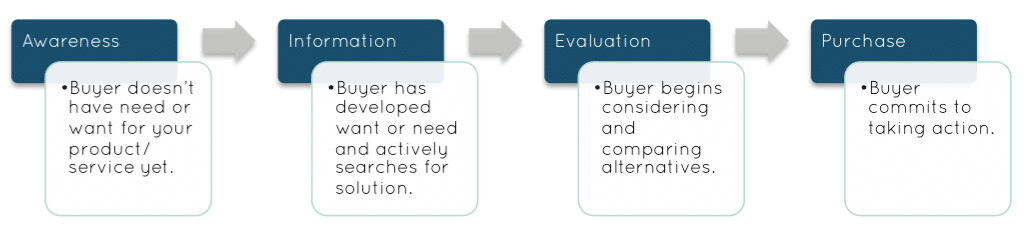 Buyer journey