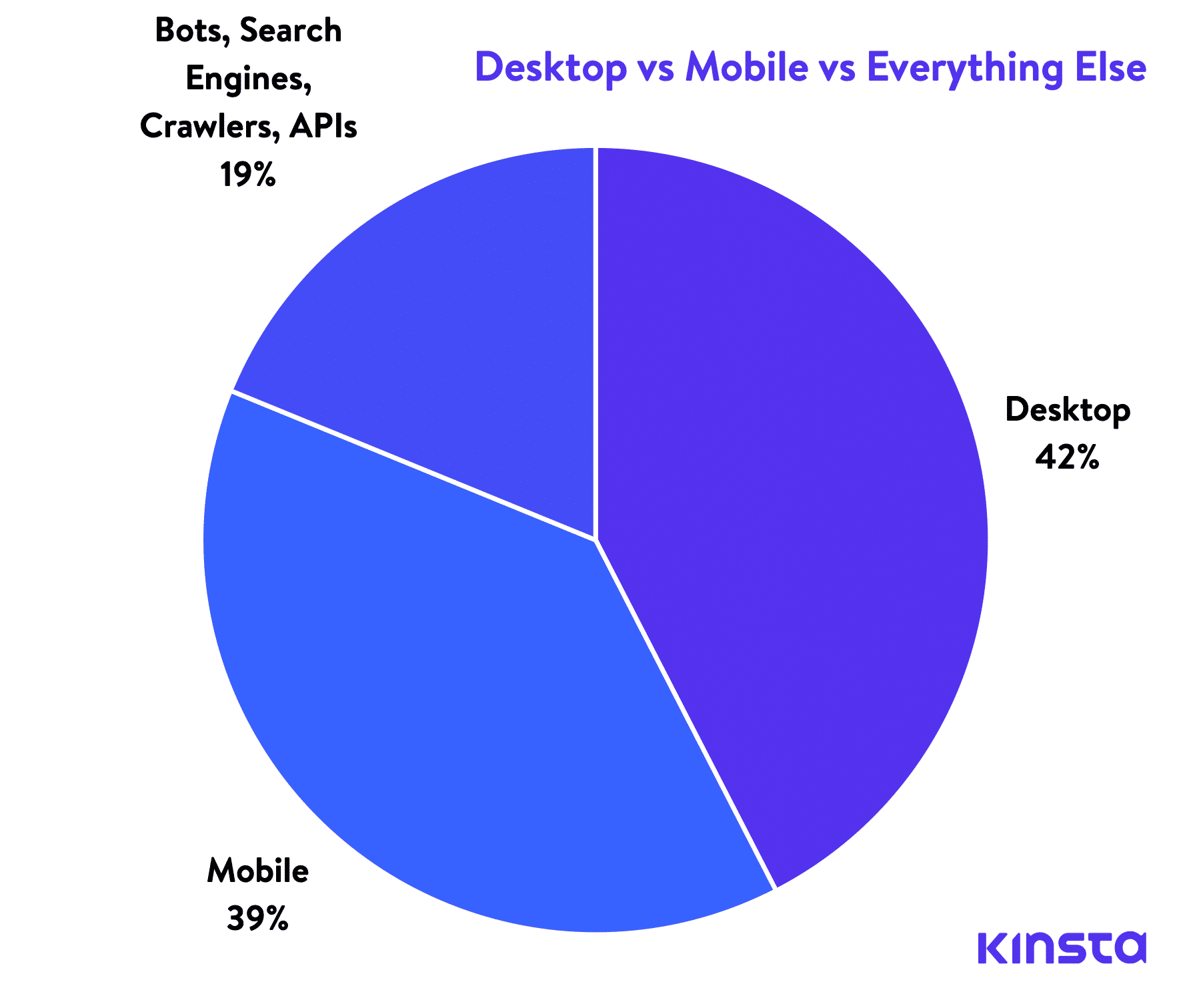 Desktop vs Seluler vs Lainnya