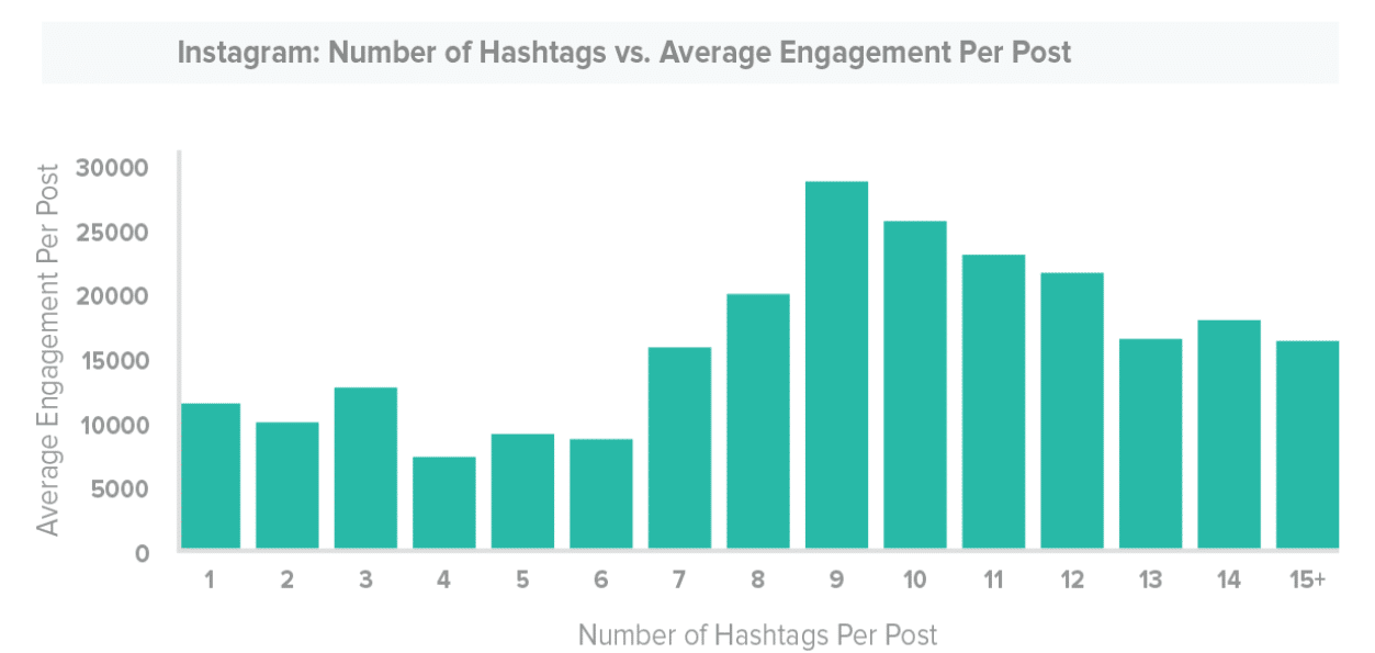 Hashtags por post no Instagram (Fonte de imagem: SocialMediaToday)