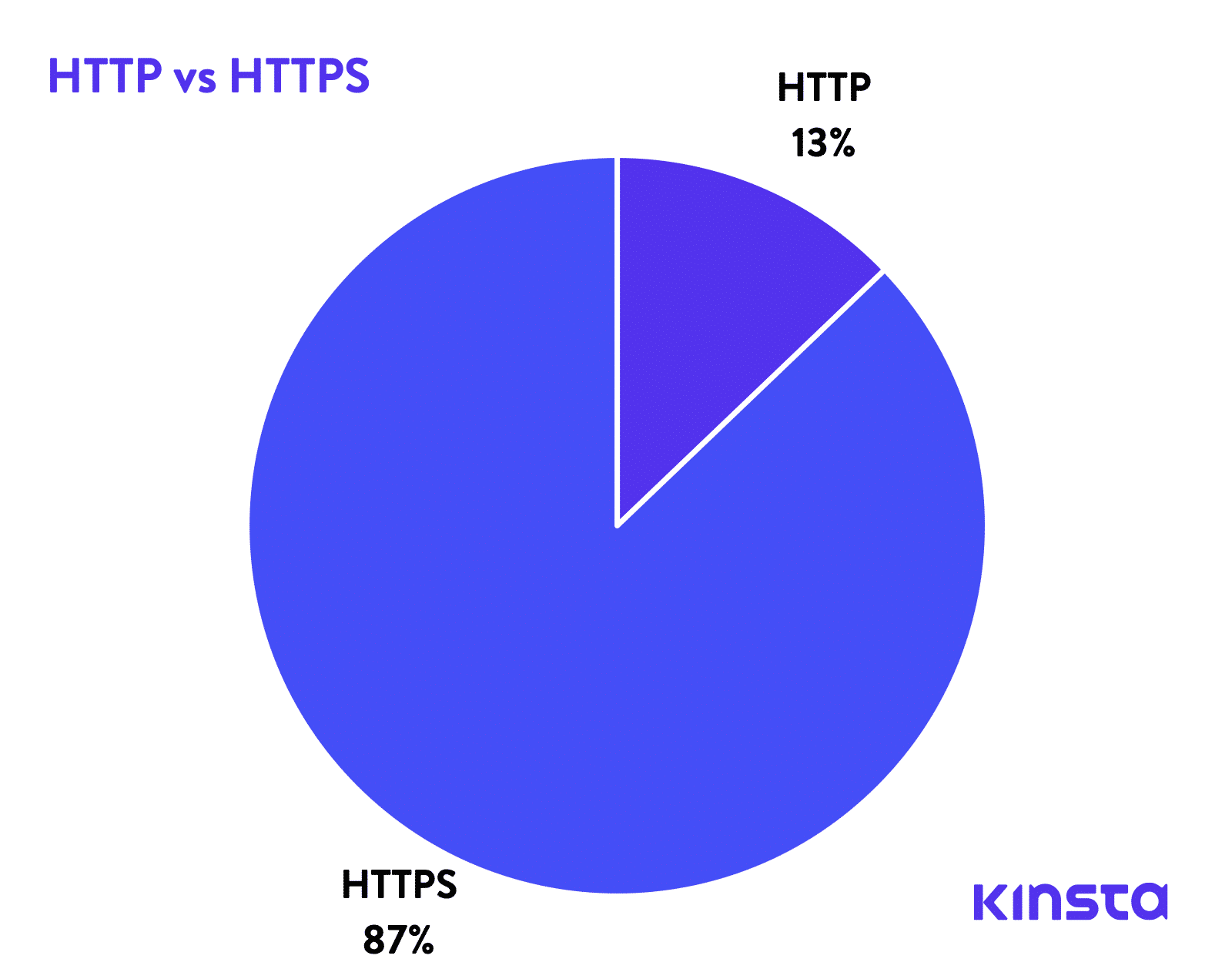 HTTP vs HTTPS