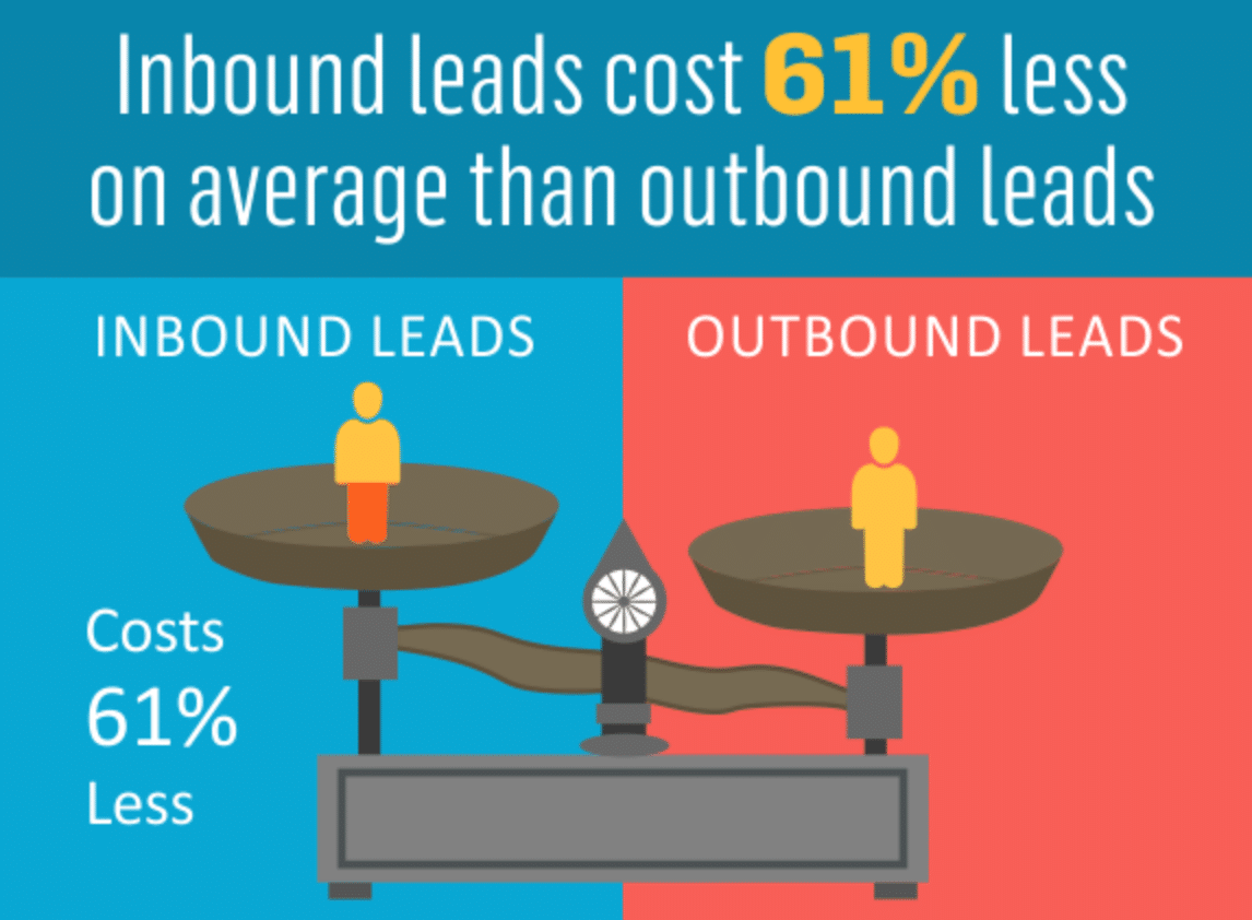 Inbound leads vs. outbound leads