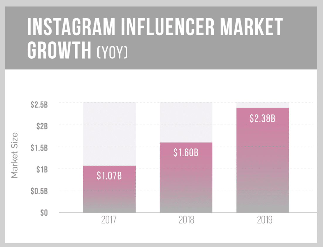 Instagram influencer growth