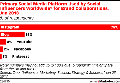 Social influencers