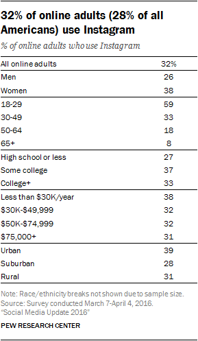  Instagram usado por adultos (Fonte de imagem: Pew Research Center)