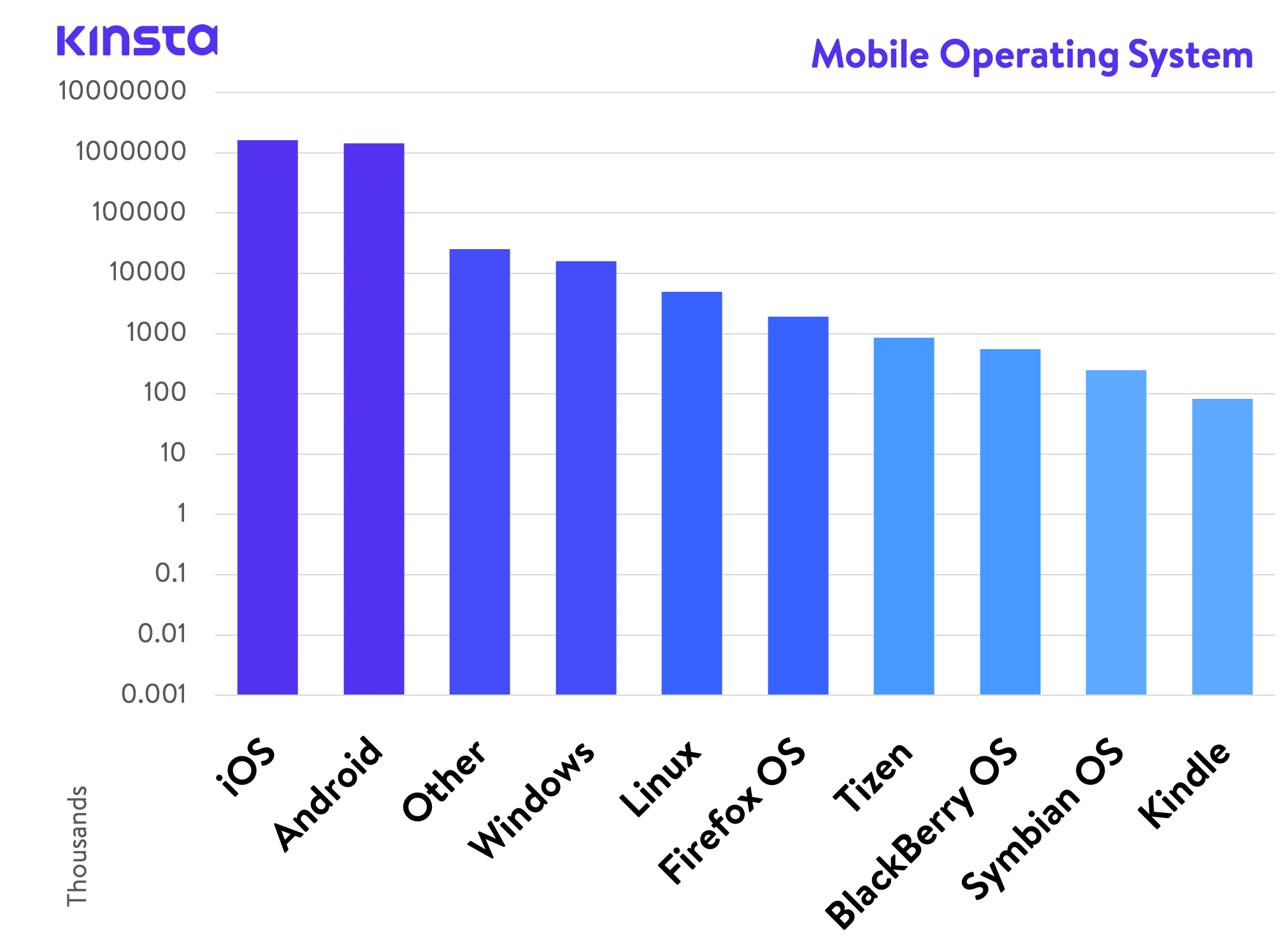 Mobile Operating System