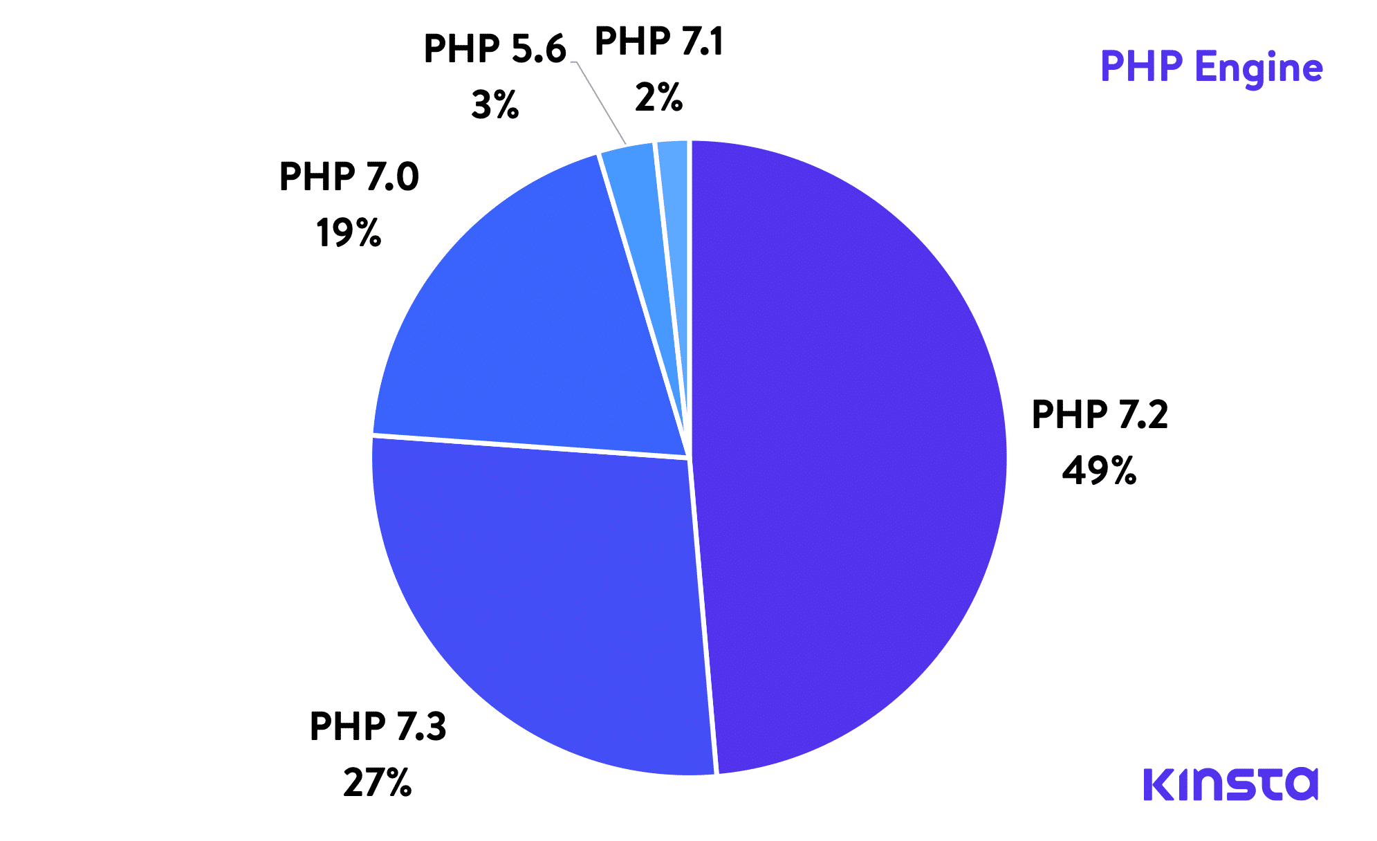 PHP engine