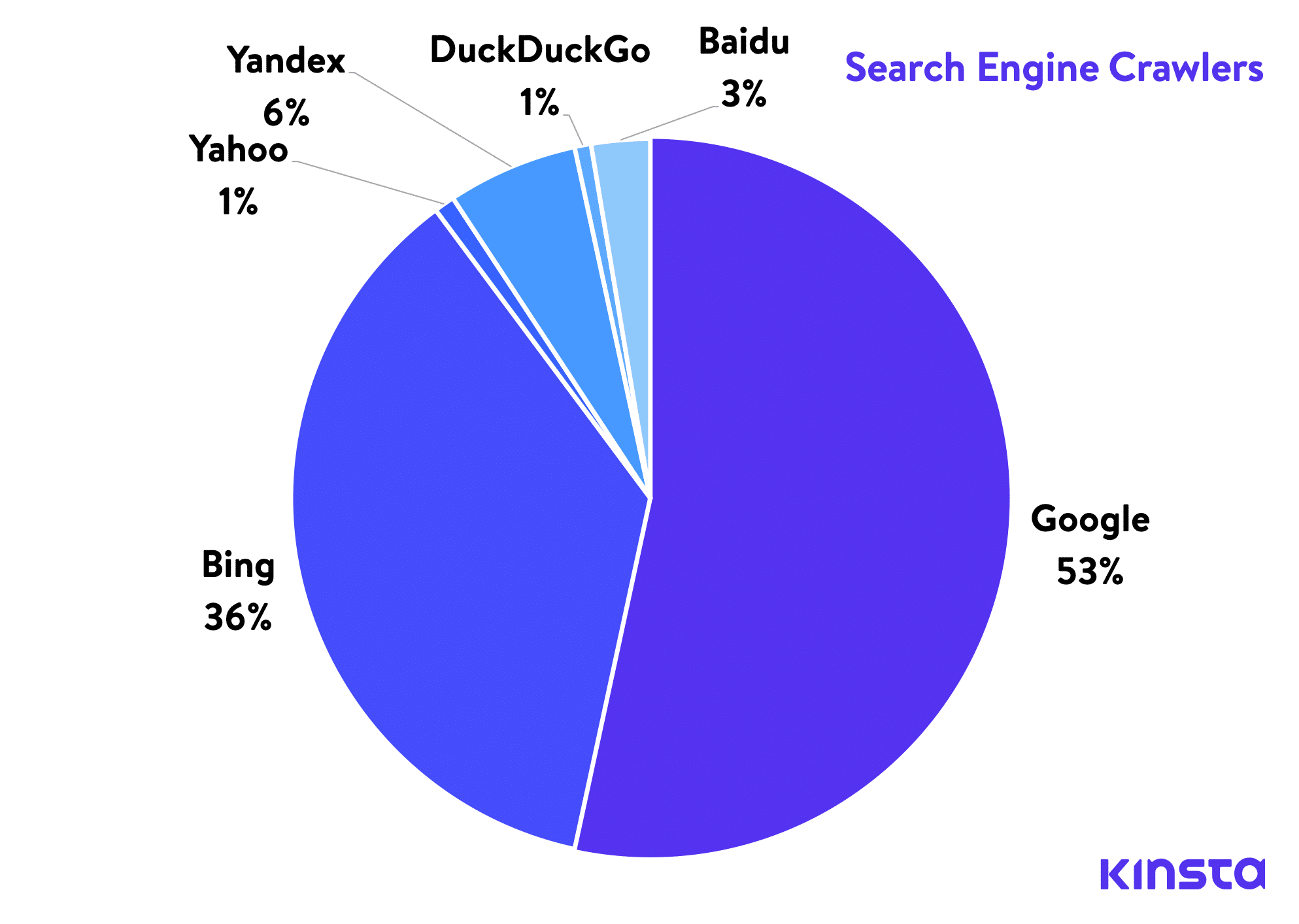 Search Engine Crawlers