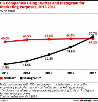 20 Mind Blowing Instagram Stats and Facts You Need to Know