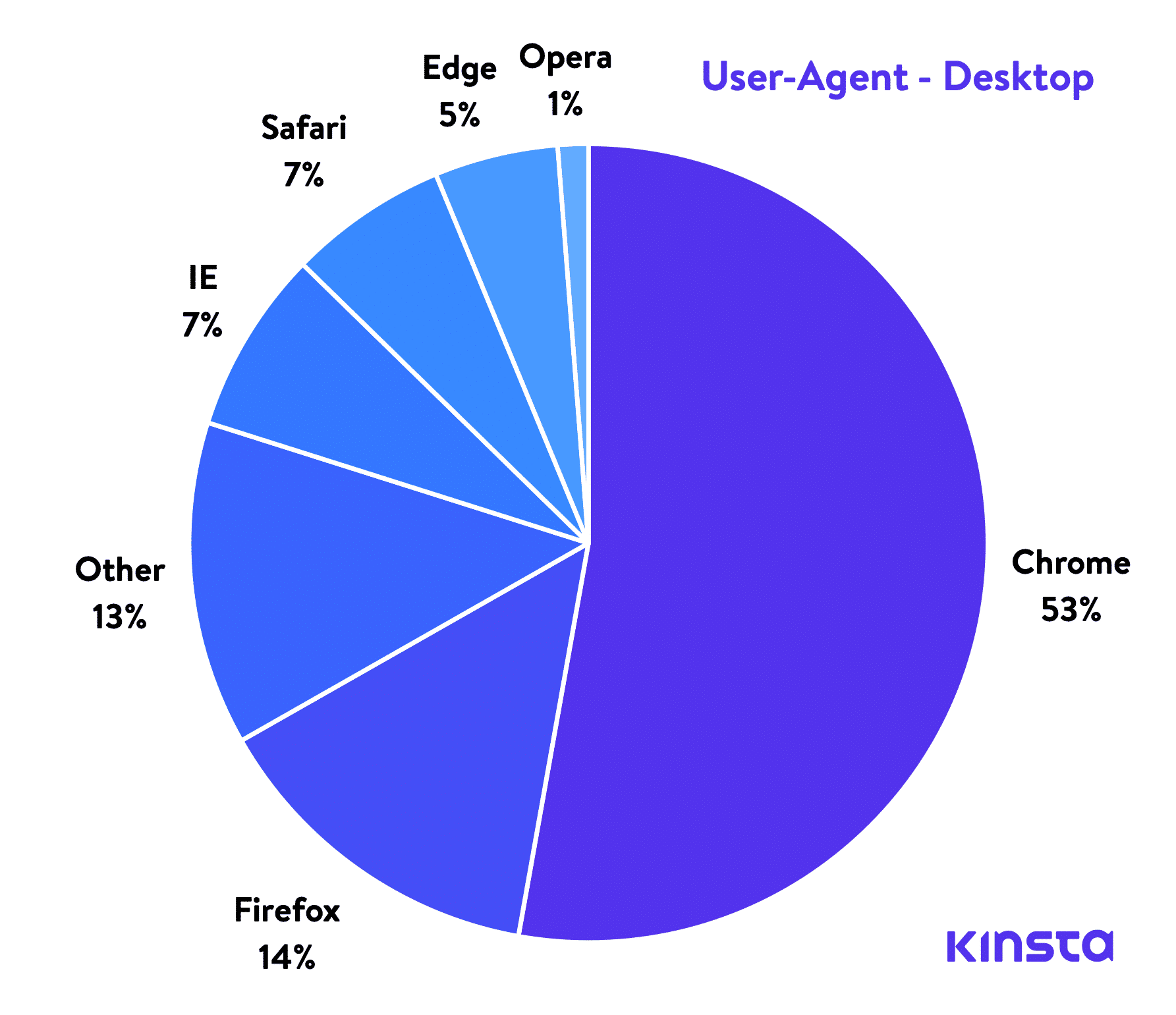 User-agent desktop