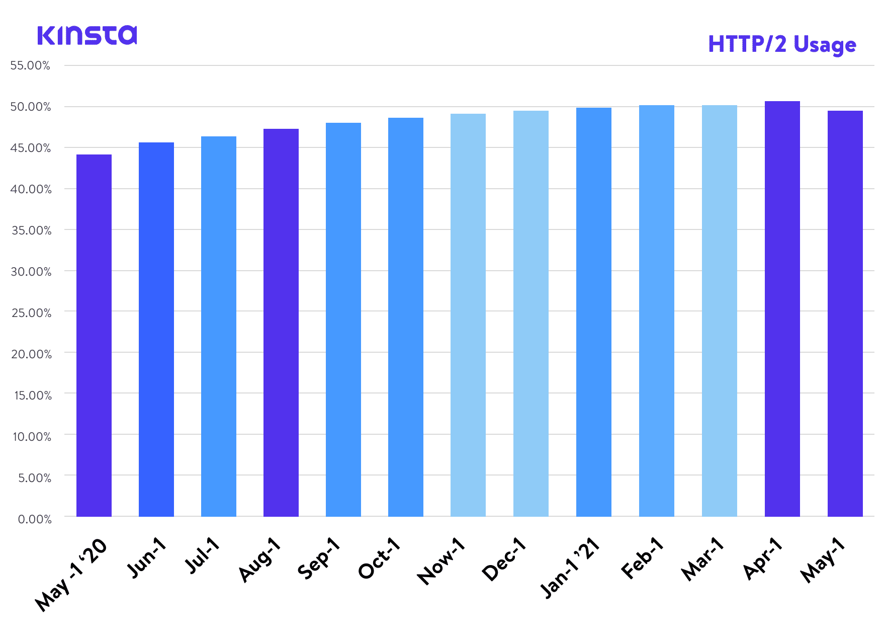 HTTP/2 adoption trend.