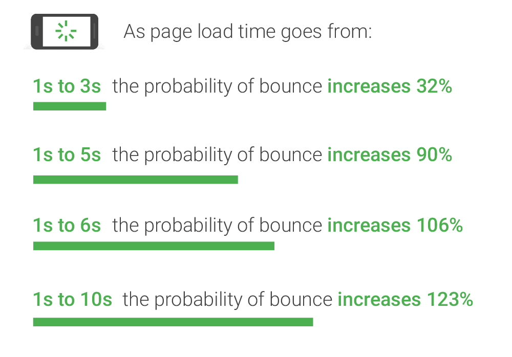 Mobile page speed