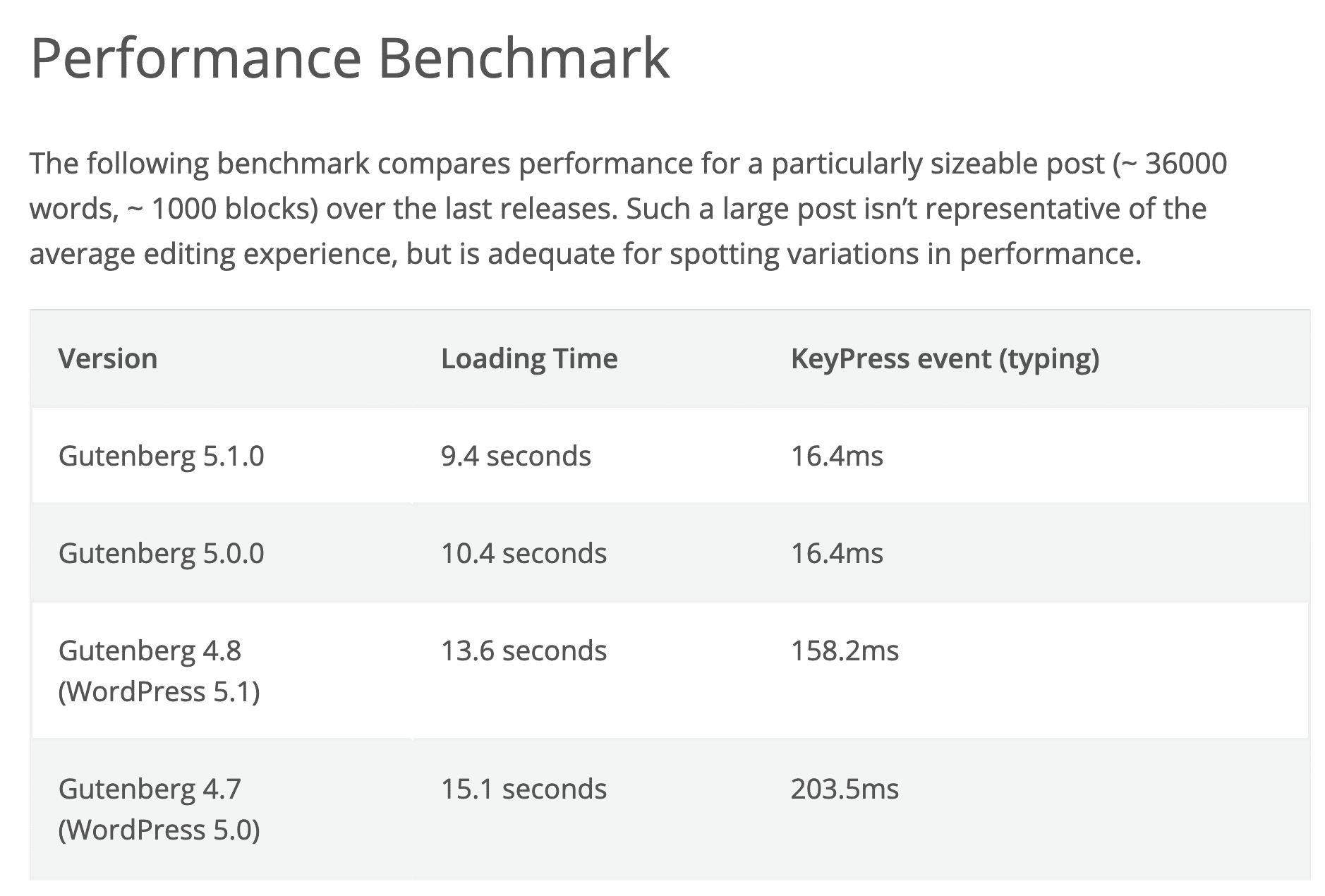 Gutenberg performance benchmarks for different versions