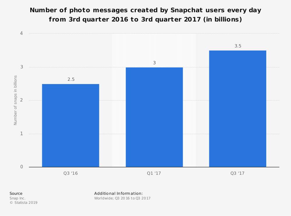 3 Billion Snaps