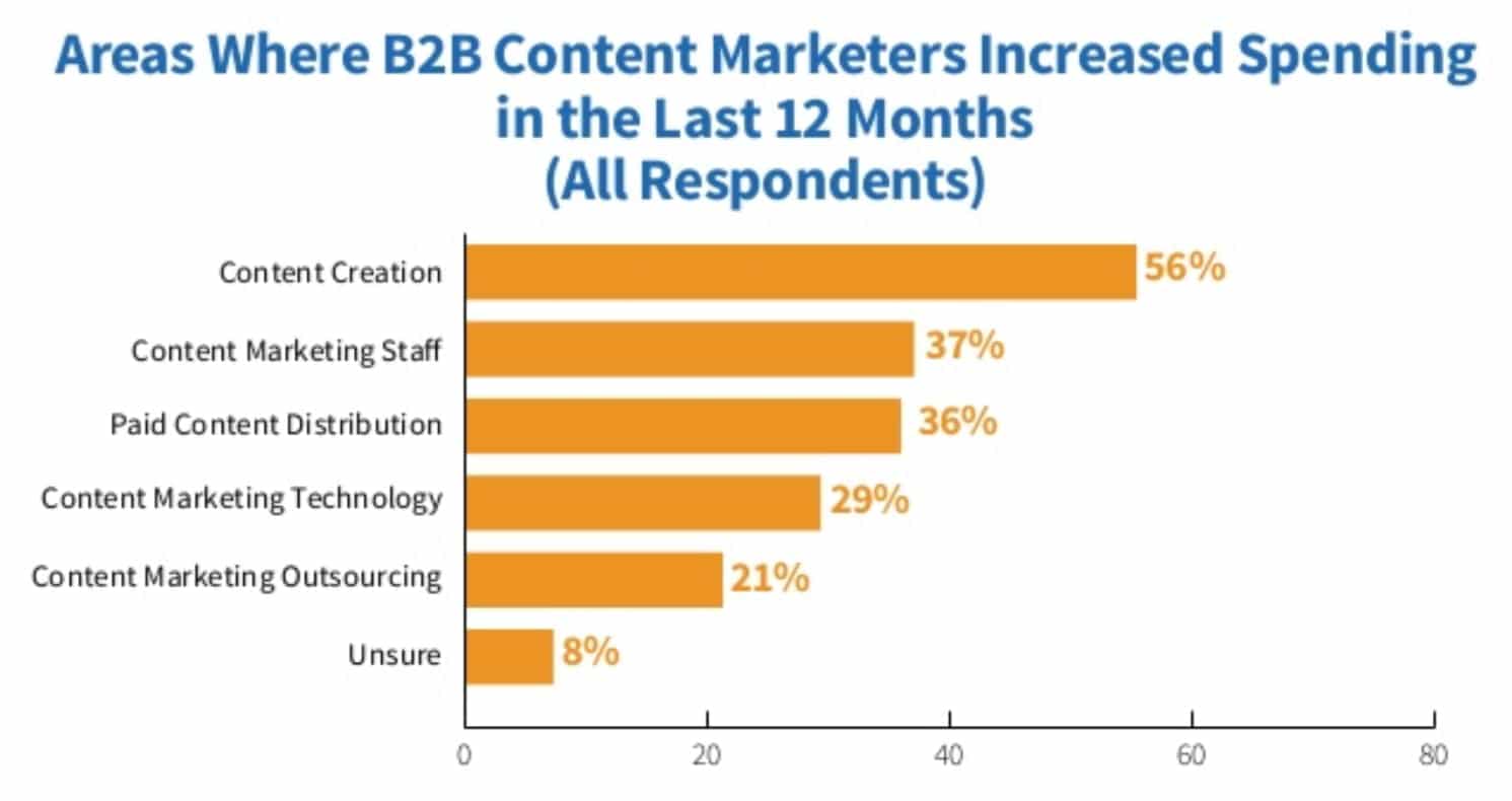 B2B increased spending on content creation