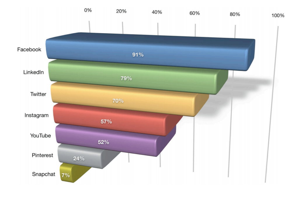 Most used. Social Media platforms used by b2b and b2c Marketers. The b2b social Media book. Most used social Media platforms 2021. By usage.