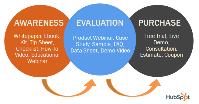 Content in sales funnel