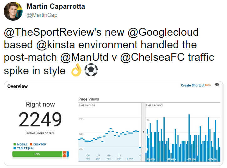 Tweet showing how Kinsta handled the post-match traffic spike