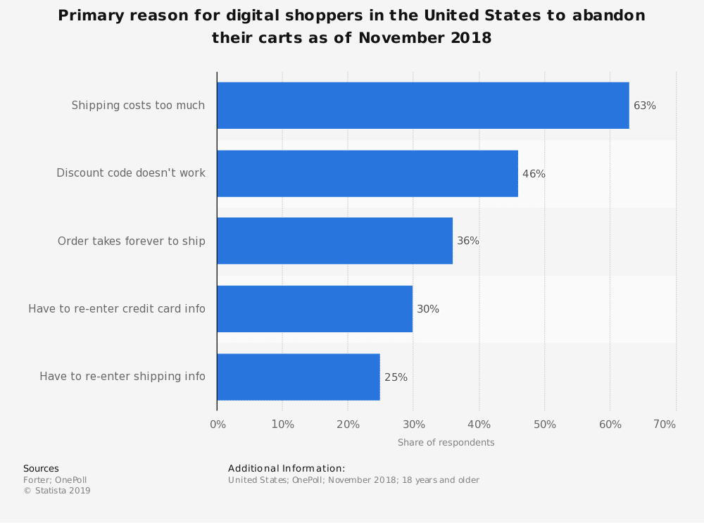 Reasons shoppers abandon carts